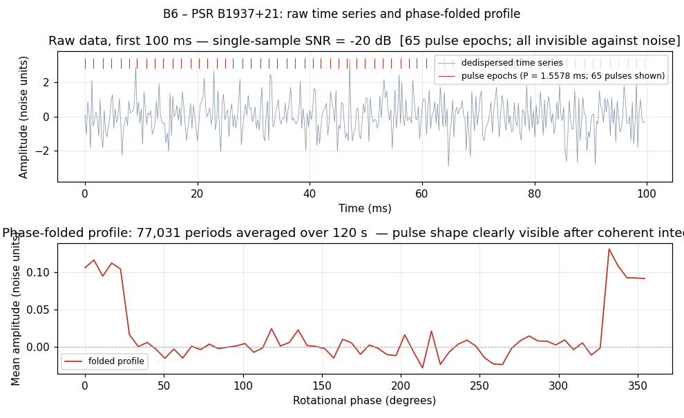 Raw PSR B1937+21 time series and phase-folded profile