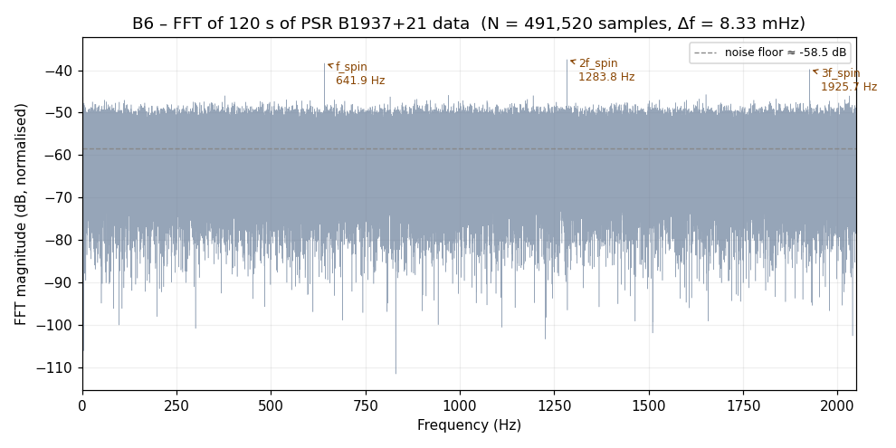 FFT magnitude spectrum: PSR B1937+21, 120-second observation