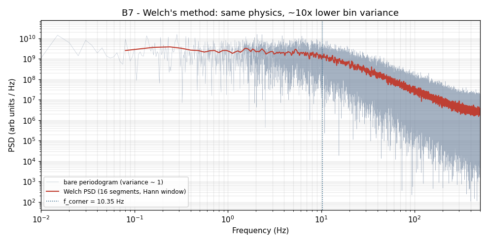 Welch PSD vs bare periodogram comparison