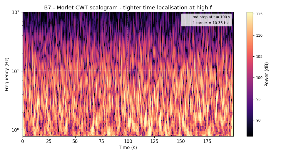 Wavelet scalogram of the transient