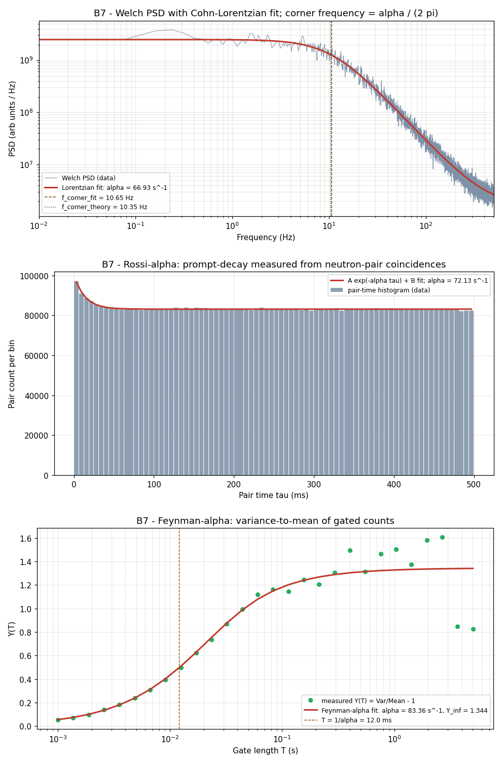 Rossi-alpha pair-time histogram