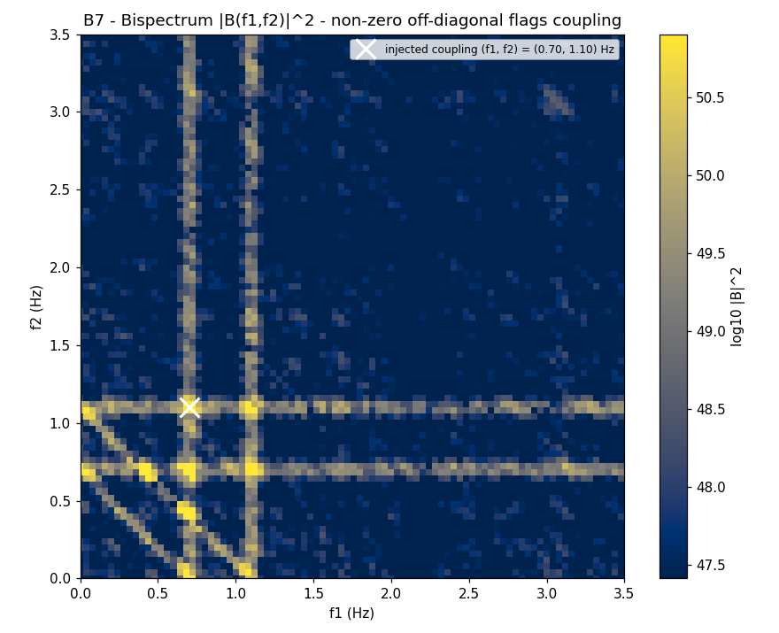 Bispectrum heatmap revealing quadratic coupling