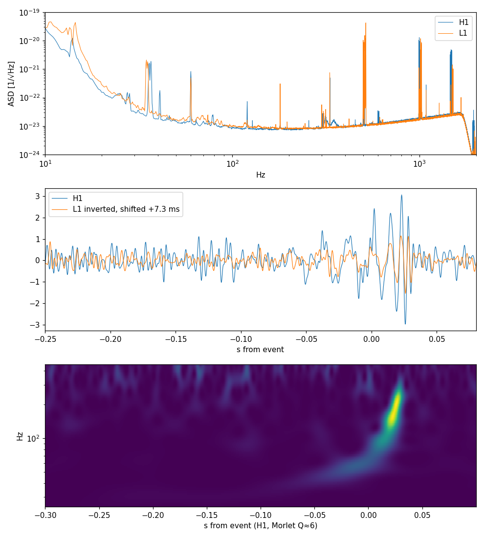 Top: noise spectra of both detectors; middle: whitened, filtered signal (Hanford and inverted, shifted Livingston); bottom: Hanford time-frequency map with the chirp.